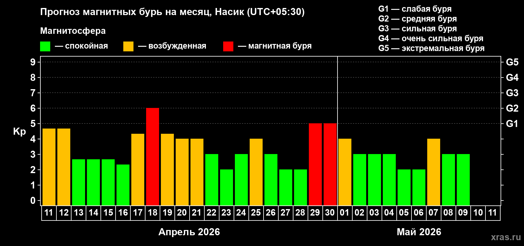 Прогноз максимального суточного геомагнитного индекса Kp на <b>1 месяц</b> (31 день) <b>с 11 апреля по 11 мая 2026 г</b>