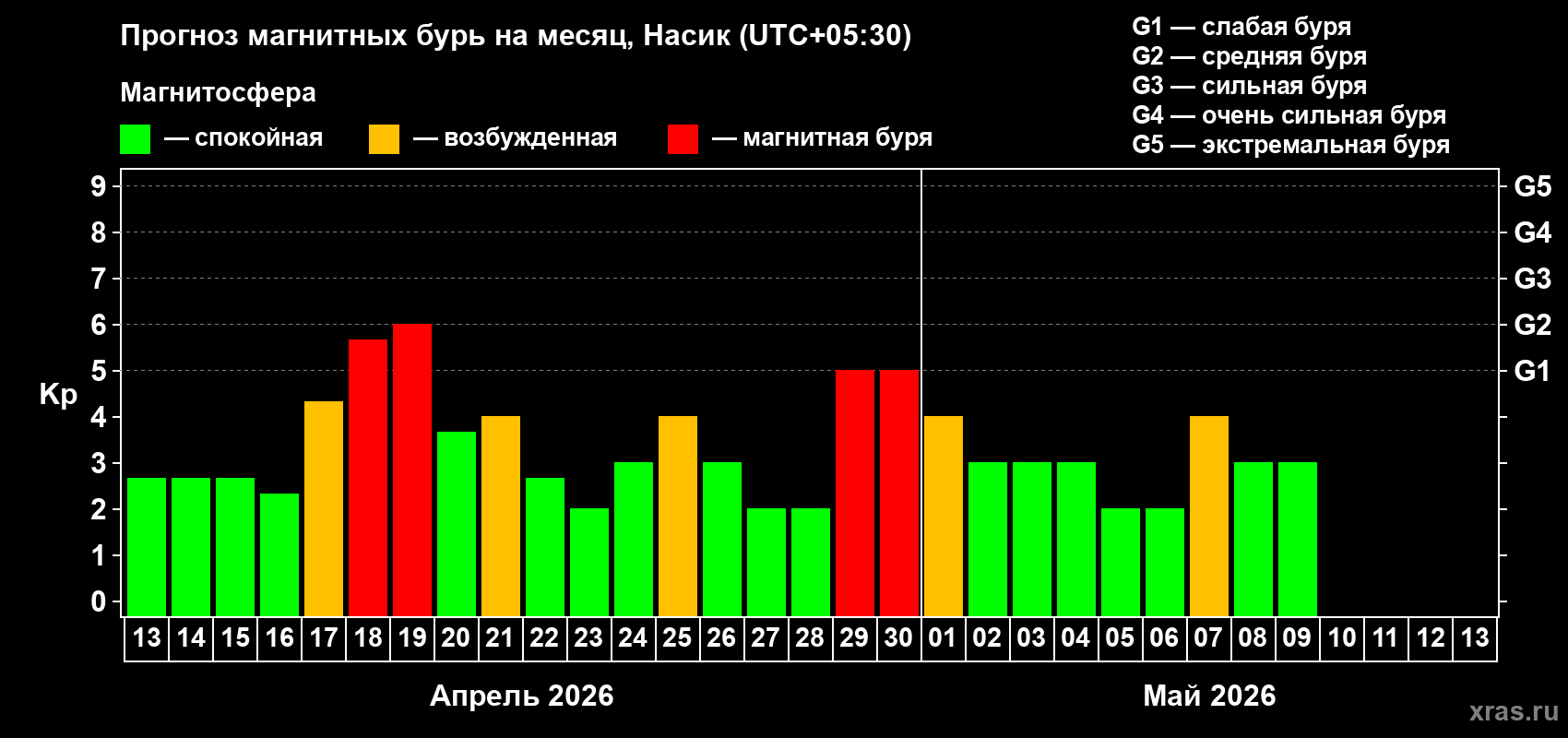 Прогноз максимального суточного геомагнитного индекса&nbsp;Kp на <b>1 месяц</b> (31 день) <b>с 13 апреля по 13 мая 2026 г</b>