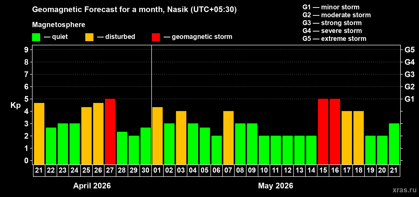 Forecast of the daily maximal value of geomagnetic index&nbsp;Kp for <b>1 month</b> (31 days) <b>from Apr 21, 2026 to May 21, 2026</b>