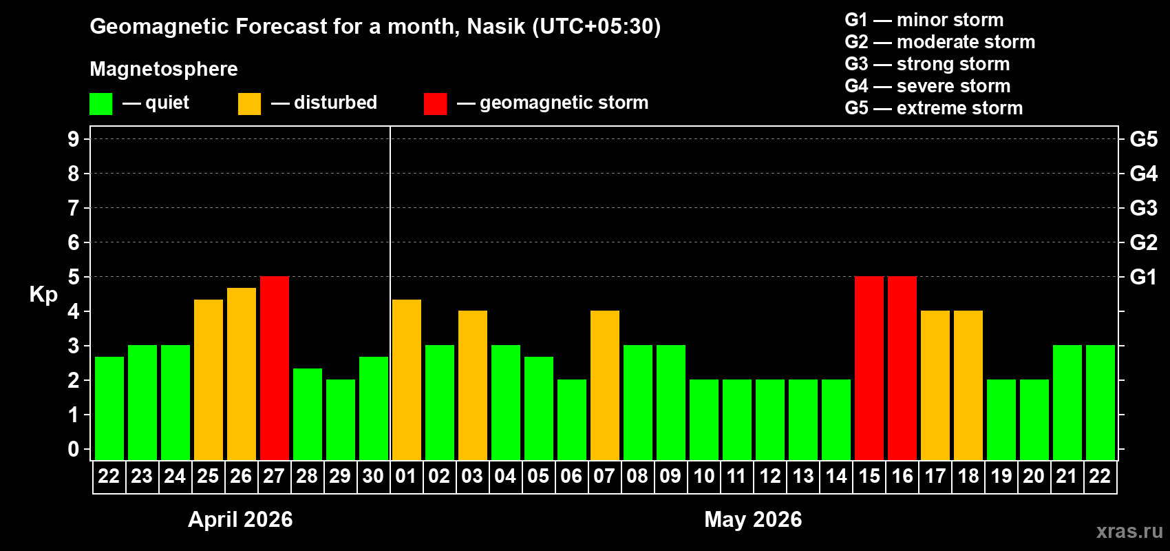 Forecast of the daily maximal value of geomagnetic index&nbsp;Kp for <b>1 month</b> (31 days) <b>from Apr 22, 2026 to May 22, 2026</b>