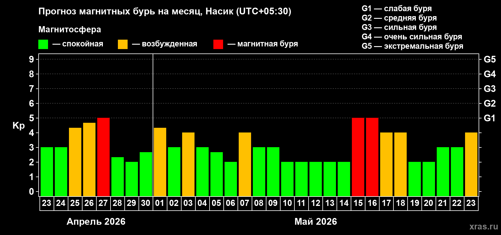 Прогноз максимального суточного геомагнитного индекса&nbsp;Kp на <b>1 месяц</b> (31 день) <b>с 23 апреля по 23 мая 2026 г</b>