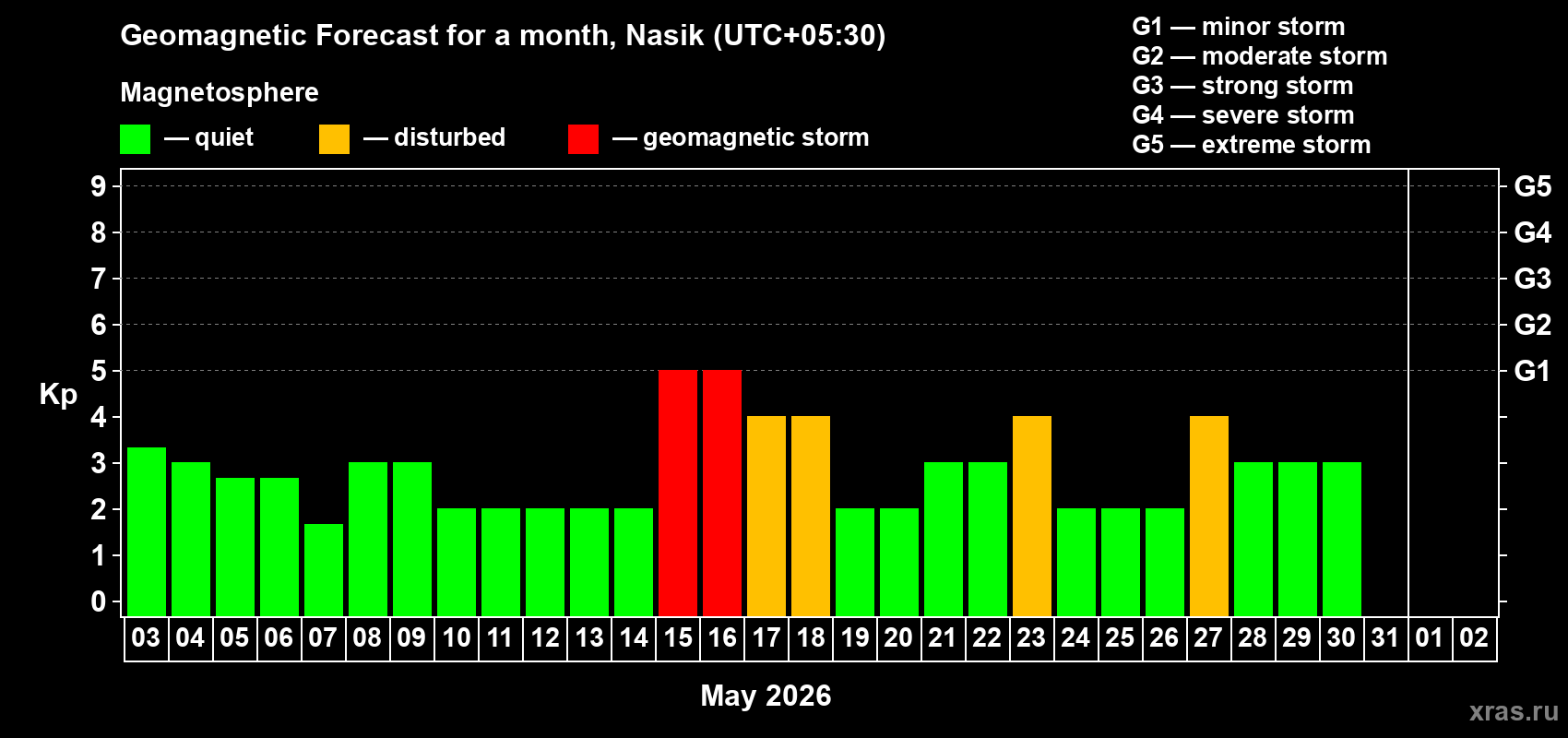 Forecast of the daily maximal value of geomagnetic index&nbsp;Kp for <b>1 month</b> (31 days) <b>from May 03, 2026 to Jun 02, 2026</b>