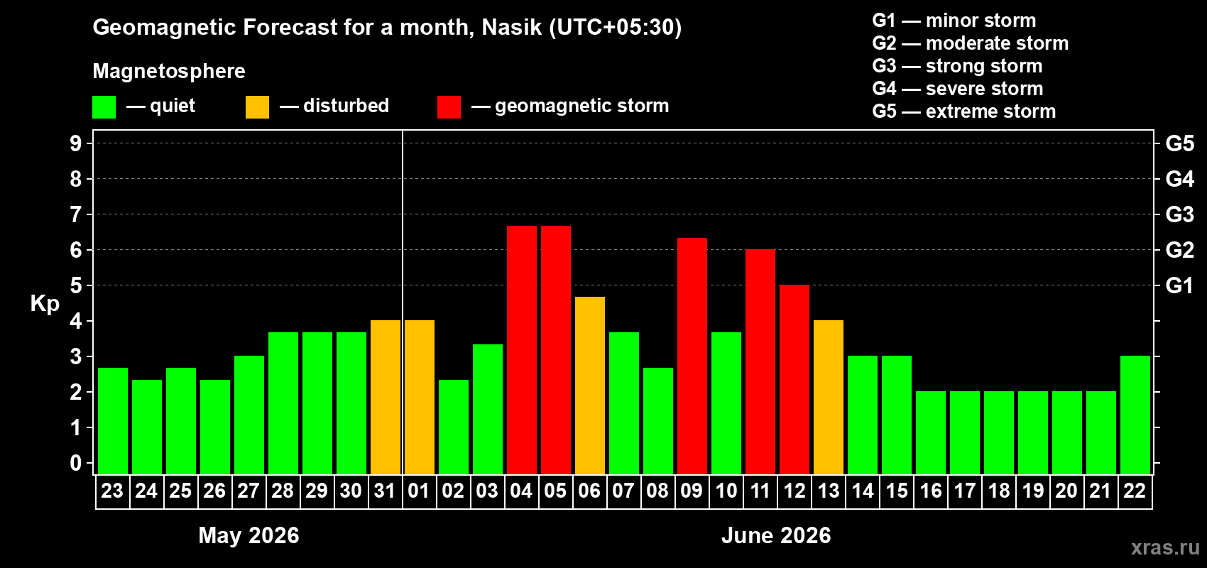 Forecast of the daily maximal value of geomagnetic index&nbsp;Kp for <b>1 month</b> (31 days) <b>from May 23, 2026 to Jun 22, 2026</b>