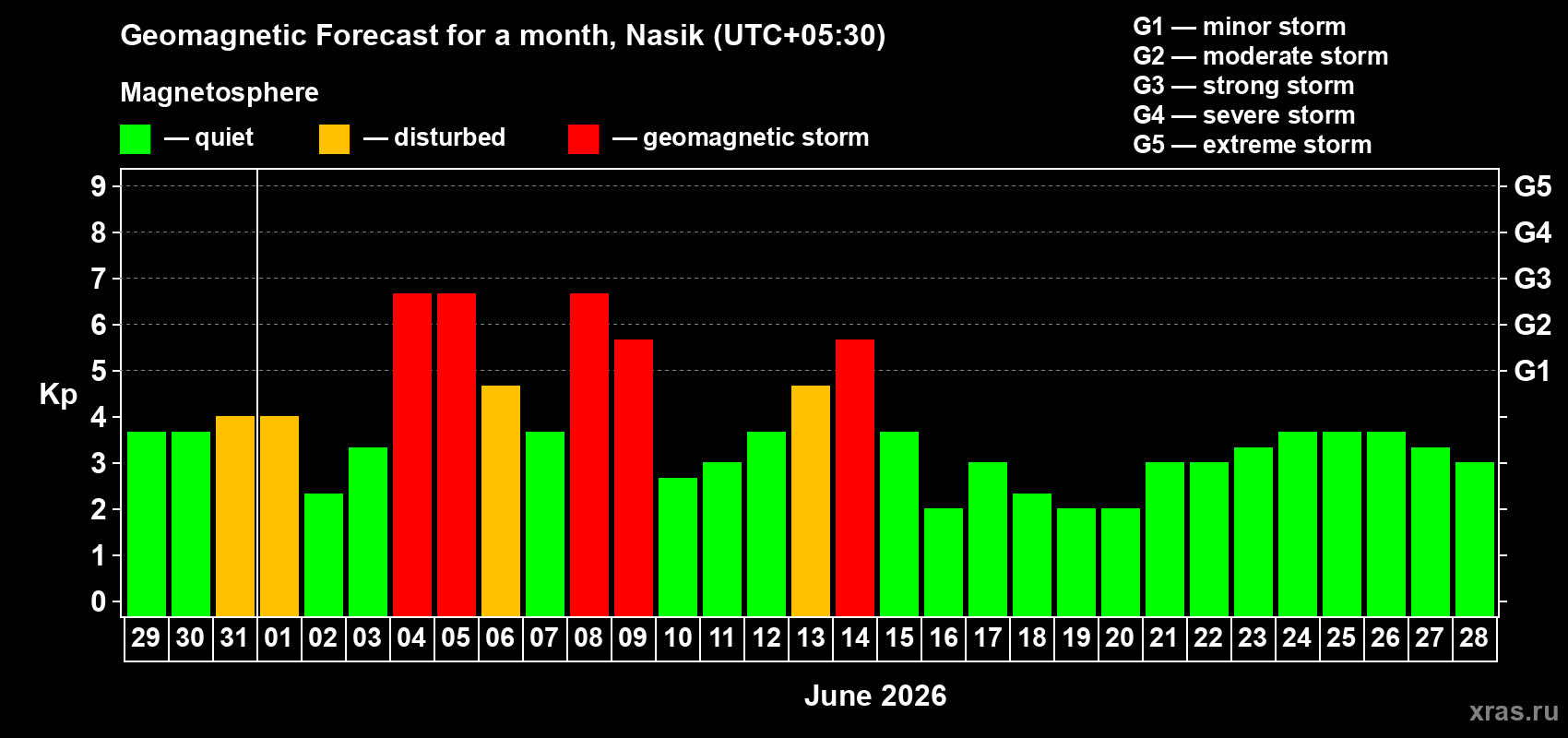 Forecast of the daily maximal value of geomagnetic index&nbsp;Kp for <b>1 month</b> (31 days) <b>from May 29, 2026 to Jun 28, 2026</b>