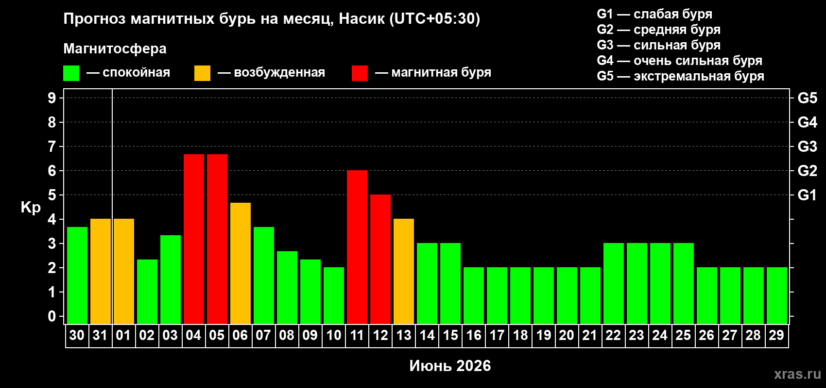Прогноз максимального суточного геомагнитного индекса Kp на <b>1 месяц</b> (31 день) <b>с 30 мая по 29 июня 2026 г</b>