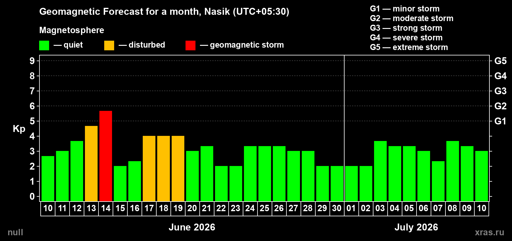Forecast of the daily maximal value of geomagnetic index Kp for <b>1 month</b> (31 days) <b>from Jun 10, 2026 to Jul 10, 2026</b>