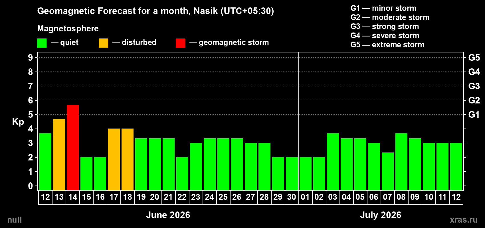 Forecast of the daily maximal value of geomagnetic index&nbsp;Kp for <b>1 month</b> (31 days) <b>from Jun 12, 2026 to Jul 12, 2026</b>