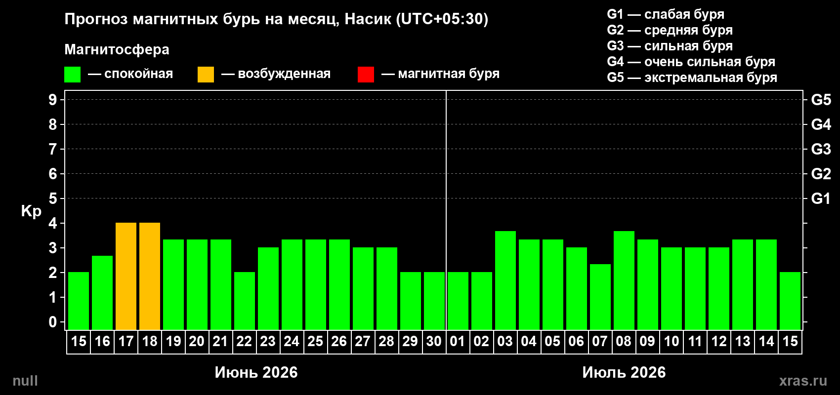 Прогноз максимального суточного геомагнитного индекса&nbsp;Kp на <b>1 месяц</b> (31 день) <b>с 15 июня по 15 июля 2026 г</b>