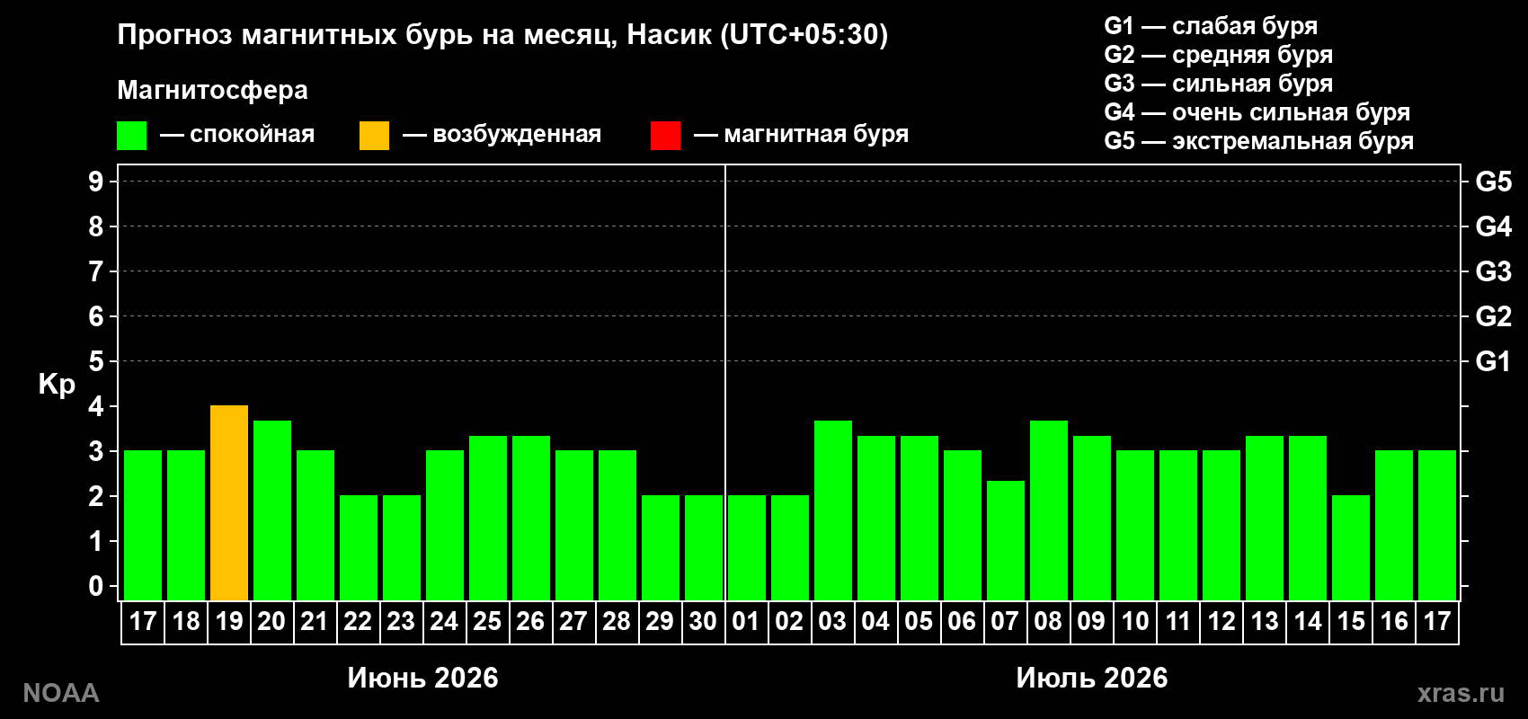 Прогноз максимального суточного геомагнитного индекса Kp на <b>1 месяц</b> (31 день) <b>с 17 июня по 17 июля 2026 г</b>