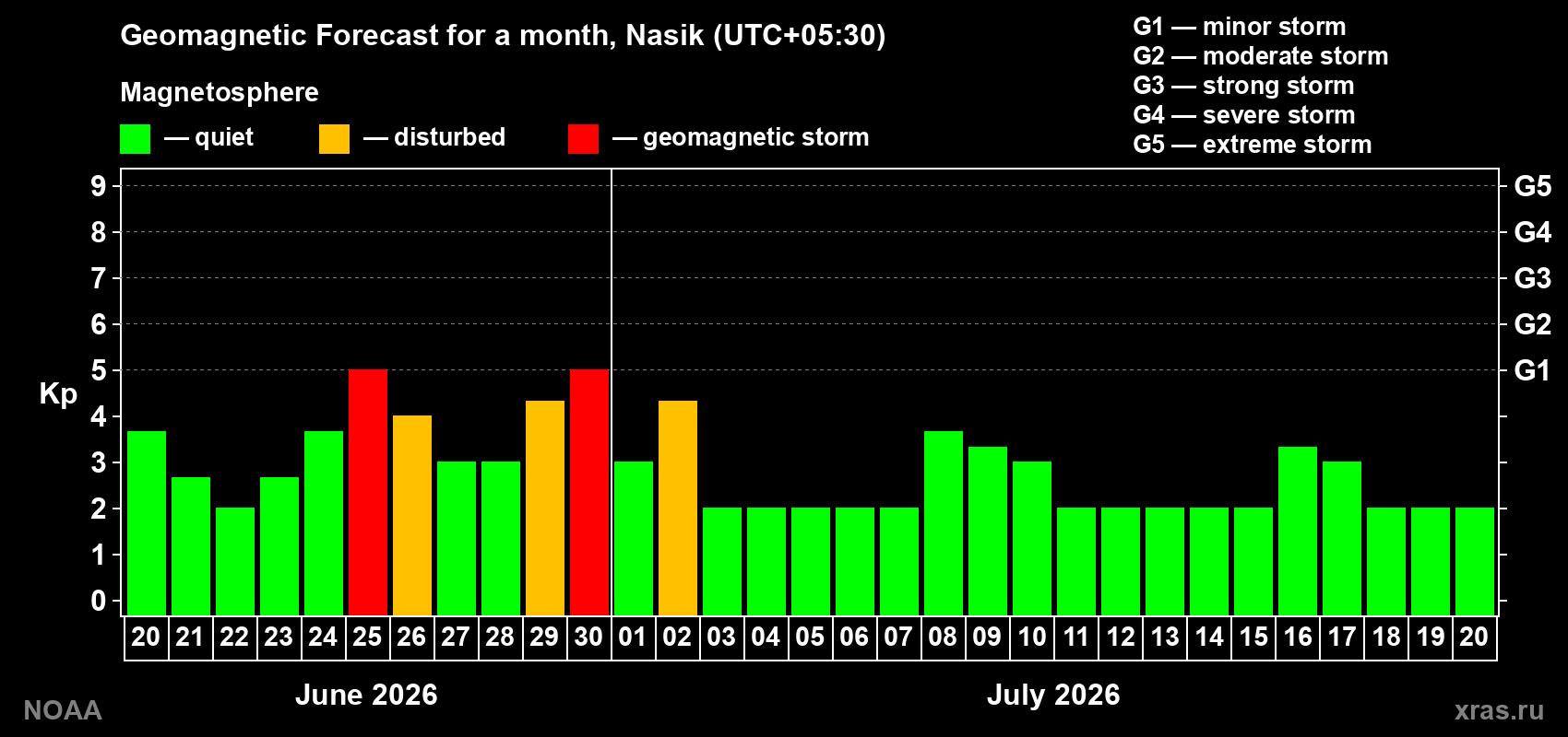 Forecast of the daily maximal value of geomagnetic index&nbsp;Kp for <b>1 month</b> (31 days) <b>from Jun 20, 2026 to Jul 20, 2026</b>
