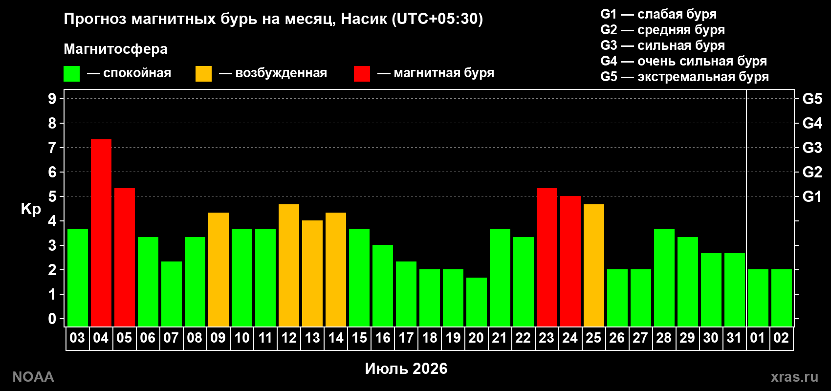 Прогноз геомагнитного индекса Kp на следующий месяц