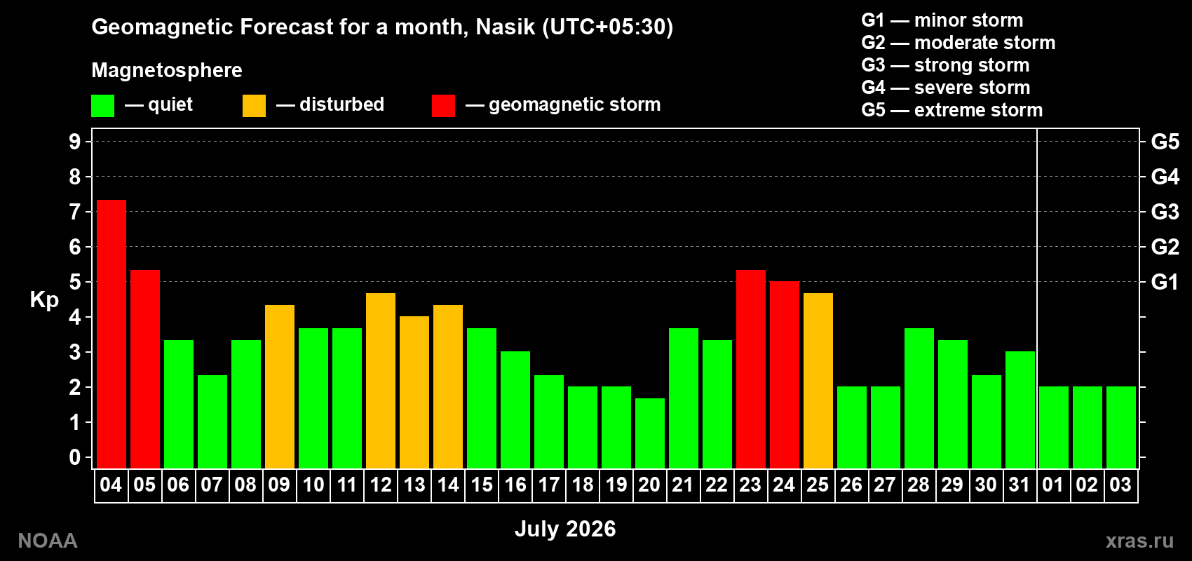Geomagnetic index Kp forecast for the next month