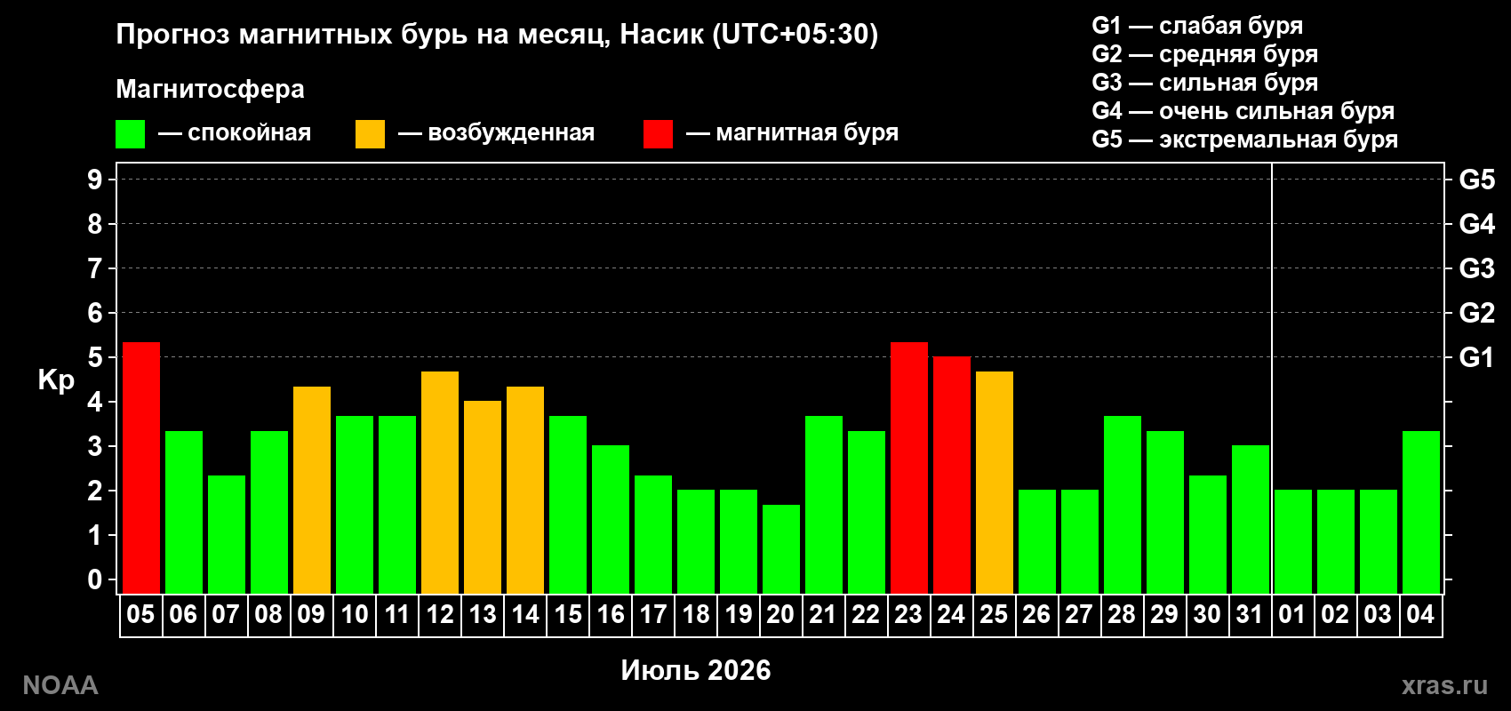 Прогноз геомагнитного индекса Kp на следующий месяц