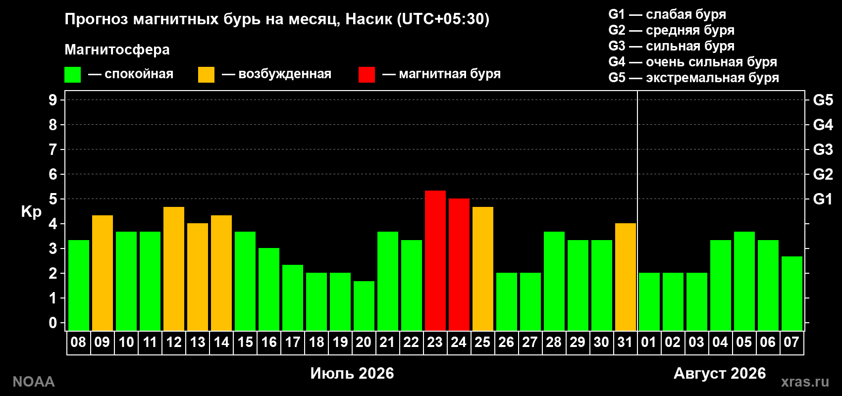 Прогноз геомагнитного индекса Kp на следующий месяц