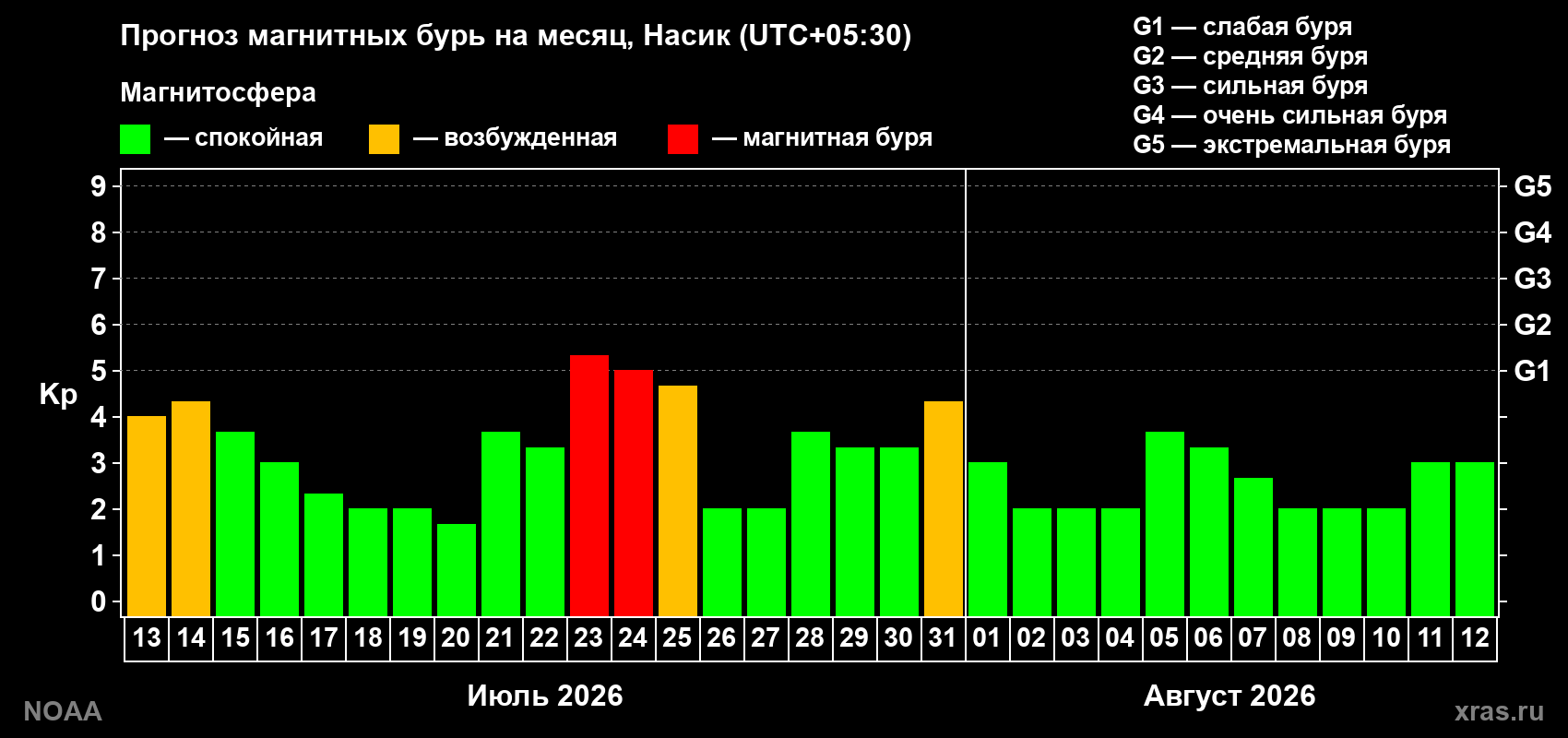 Прогноз геомагнитного индекса Kp на следующий месяц