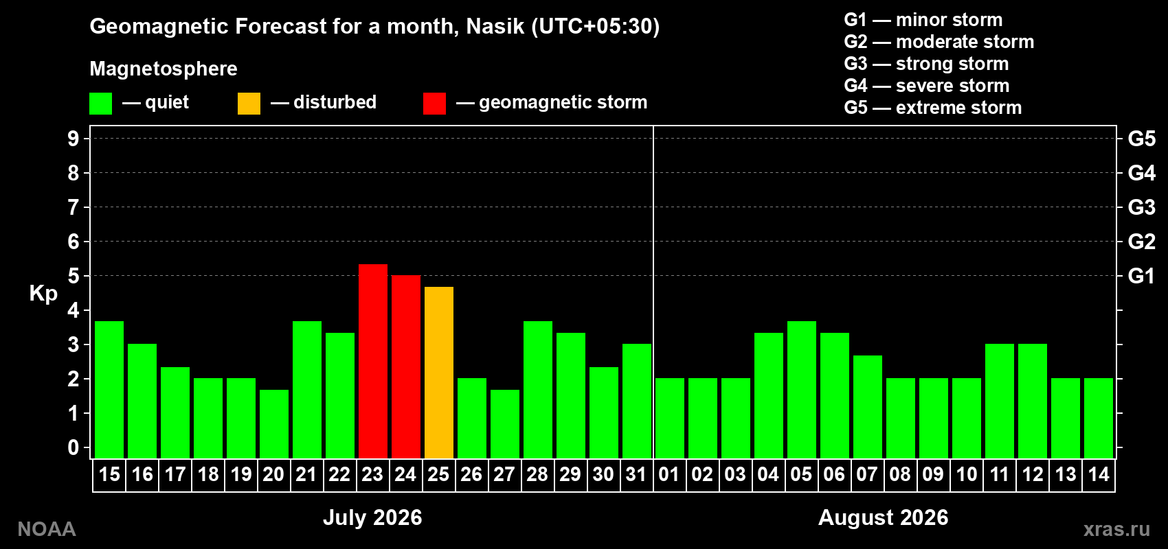 Geomagnetic index Kp forecast for the next month