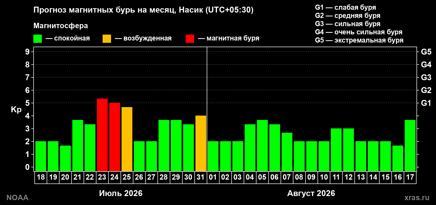 Прогноз геомагнитного индекса Kp на следующий месяц