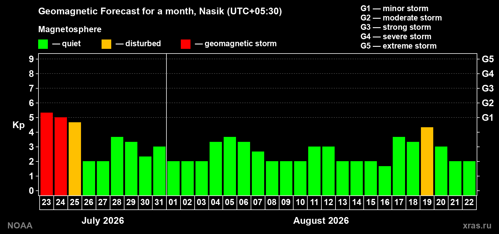 Geomagnetic index Kp forecast for the next month