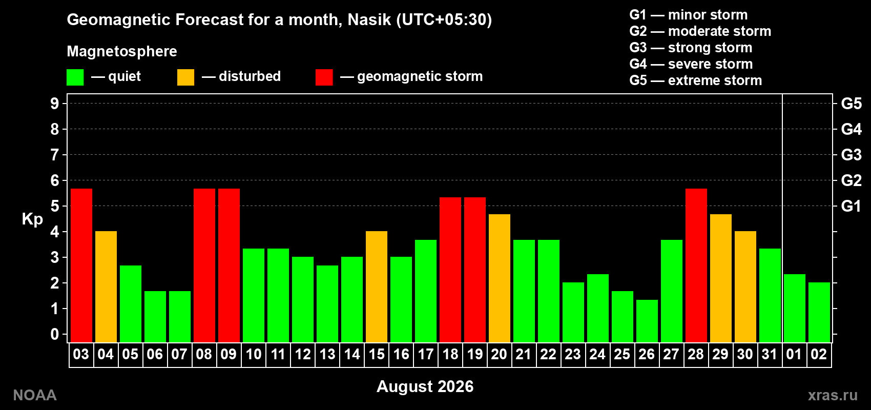 Geomagnetic index Kp forecast for the next month
