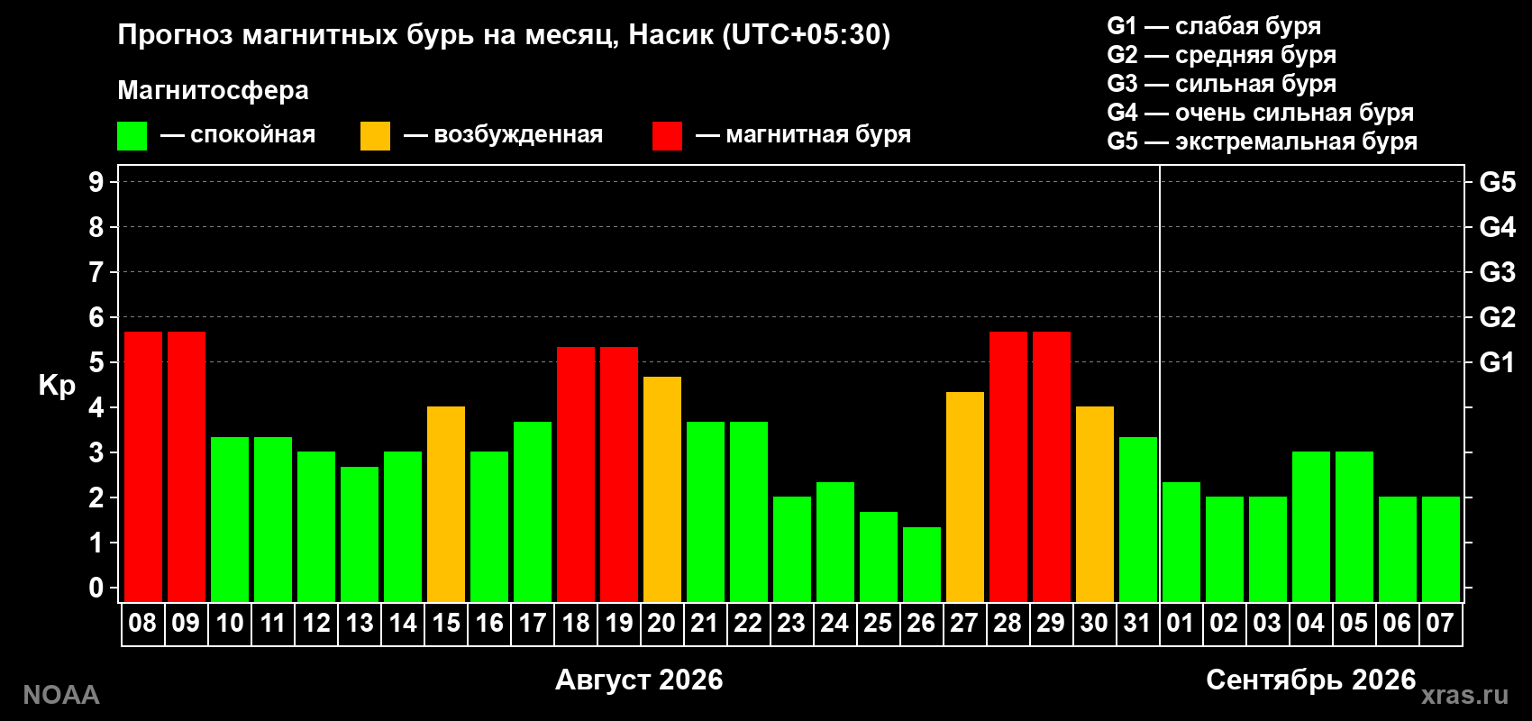Прогноз геомагнитного индекса Kp на следующий месяц