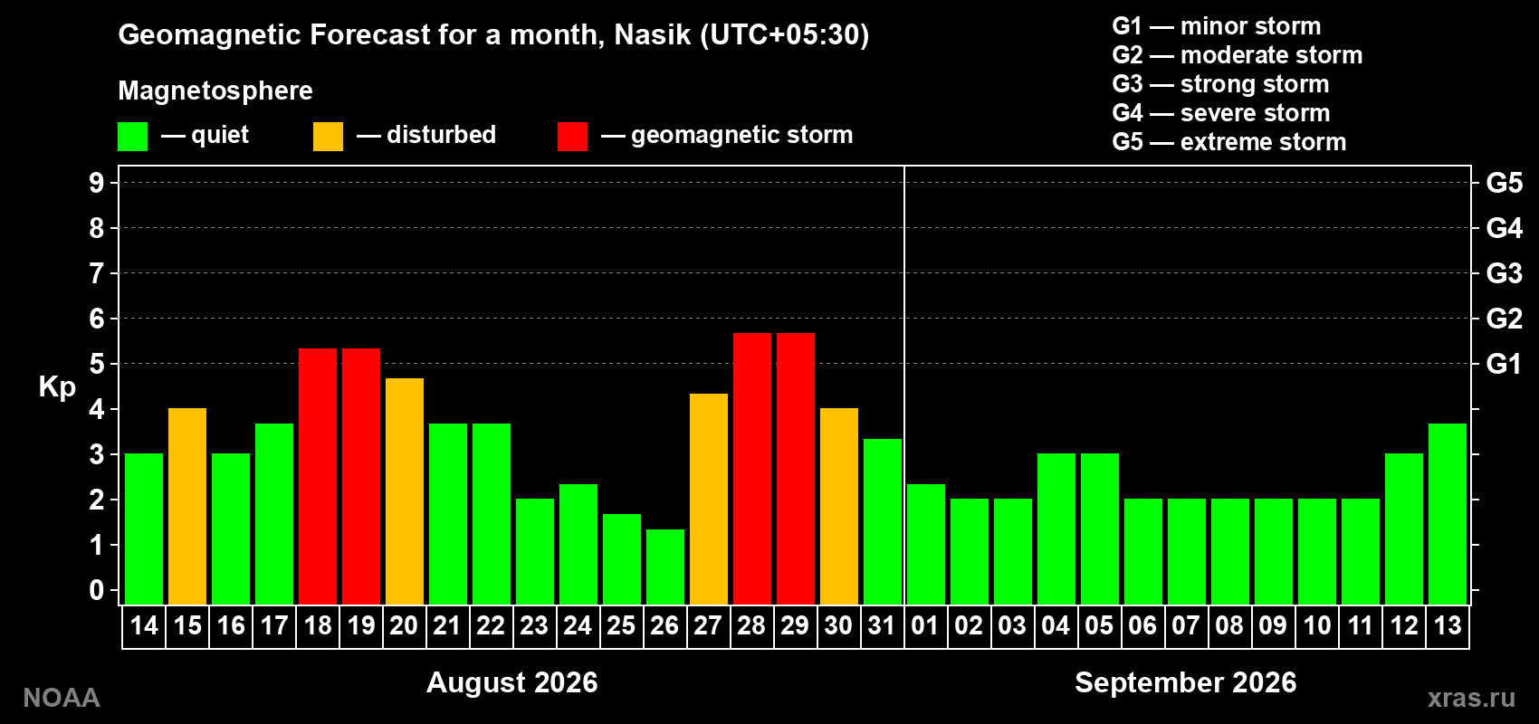 Geomagnetic index Kp forecast for the next month