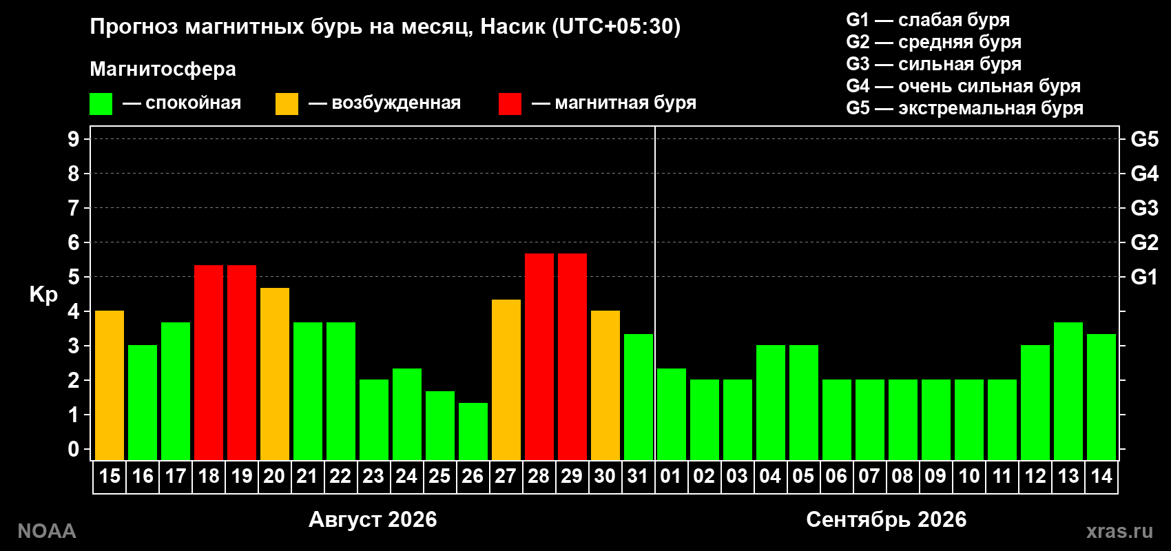 Прогноз геомагнитного индекса Kp на следующий месяц