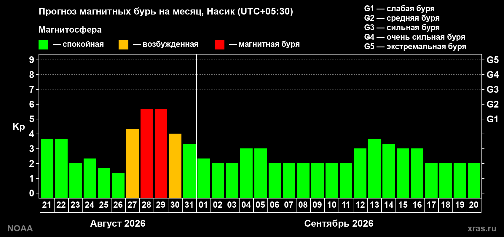 Прогноз геомагнитного индекса Kp на следующий месяц