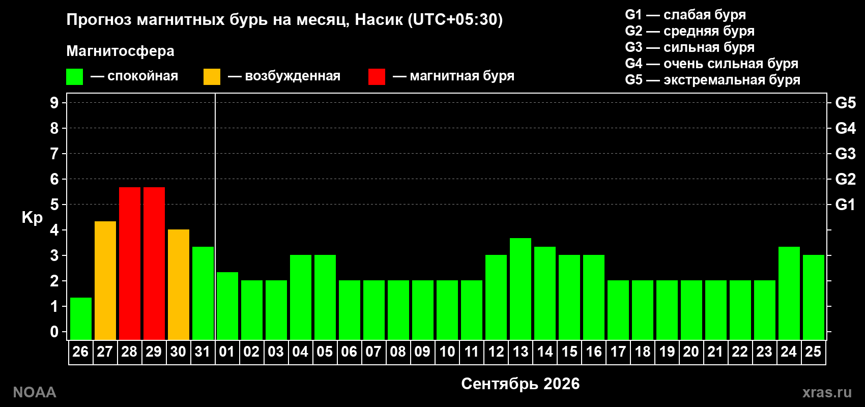 Прогноз геомагнитного индекса Kp на следующий месяц