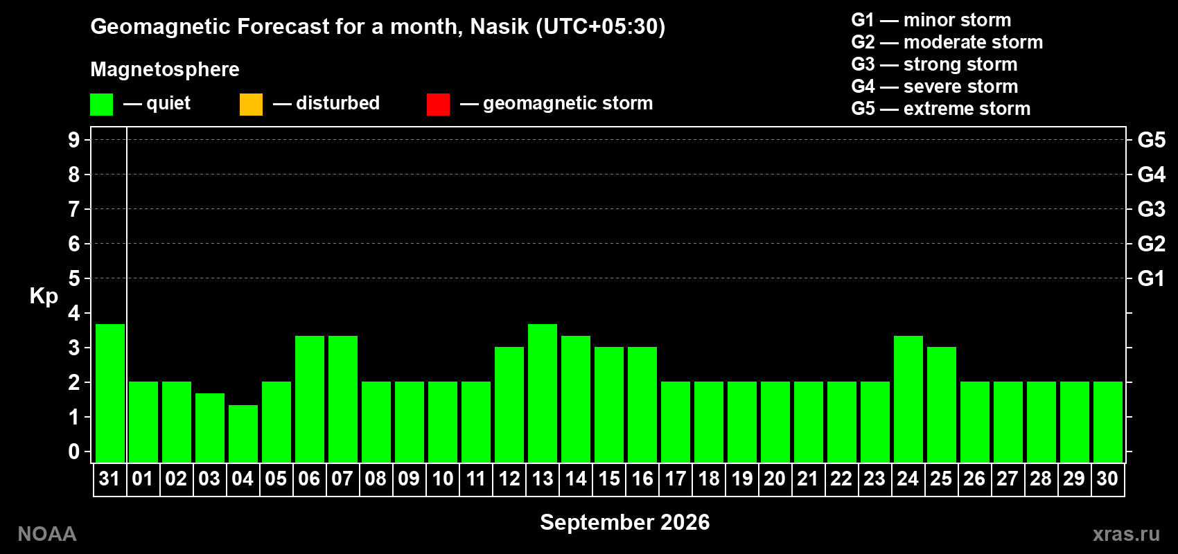 Geomagnetic index Kp forecast for the next month