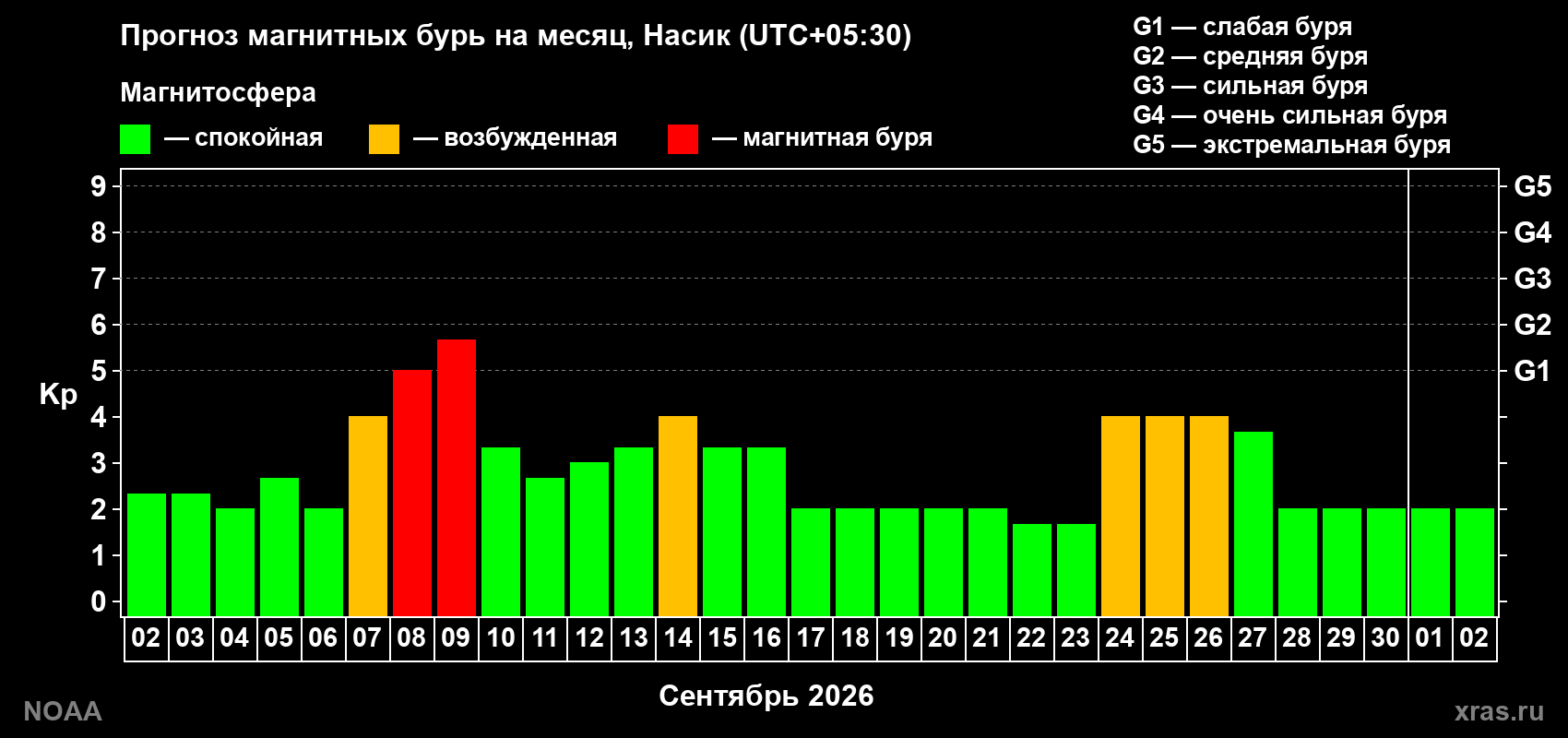 Прогноз геомагнитного индекса Kp на следующий месяц