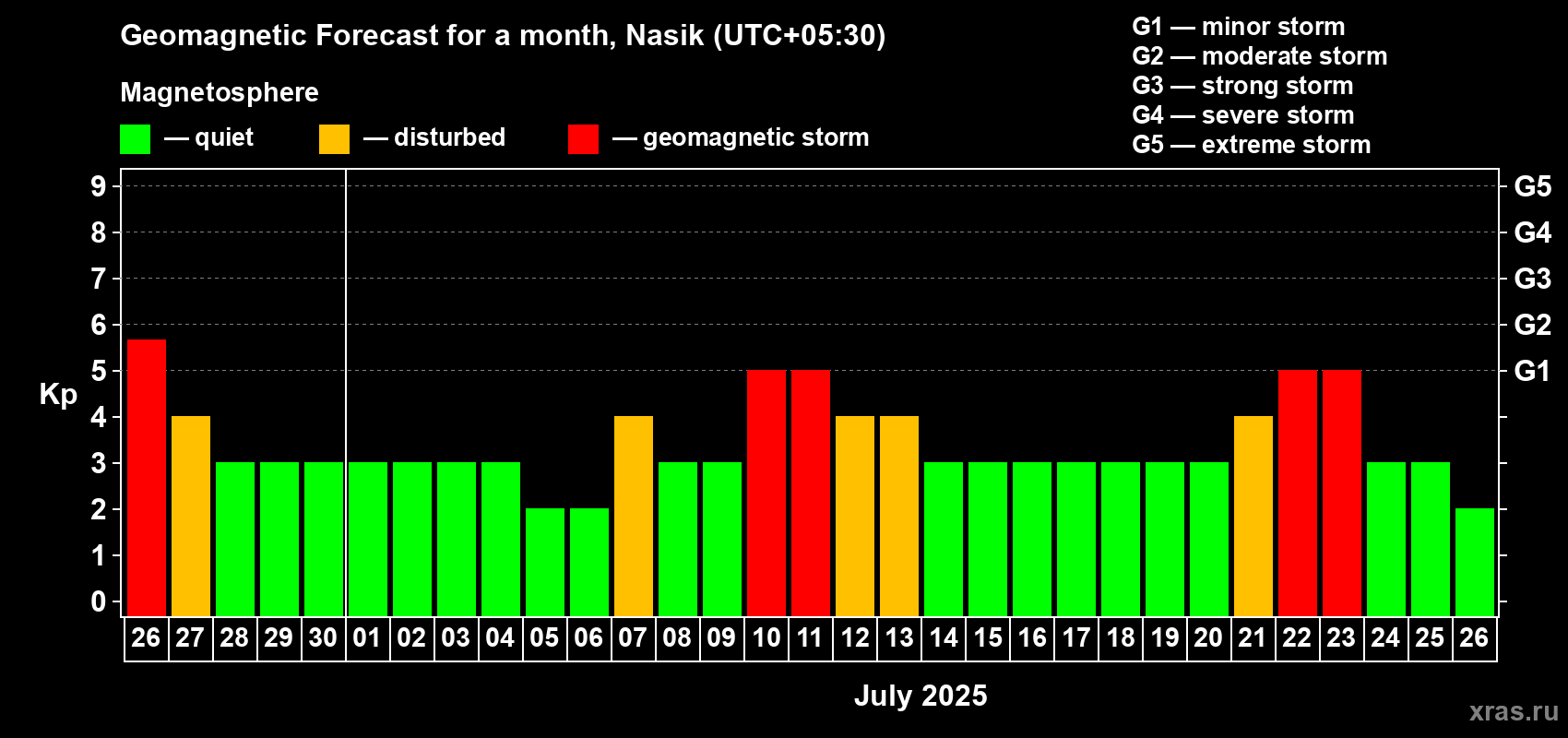 Forecast of the daily maximal value of geomagnetic index Kp for <b>1 month</b> (31 days) <b></b>