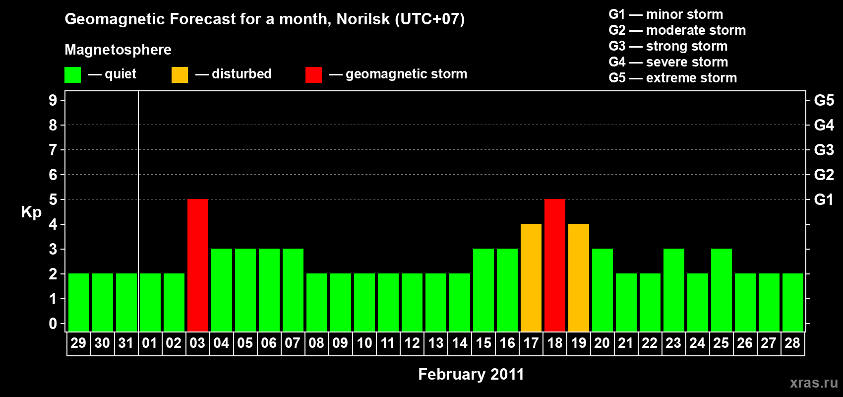 Forecast of the daily maximal value of geomagnetic index Kp for <b>1 month</b> (31 days) <b>from Jan 29, 2011 to Feb 28, 2011</b>