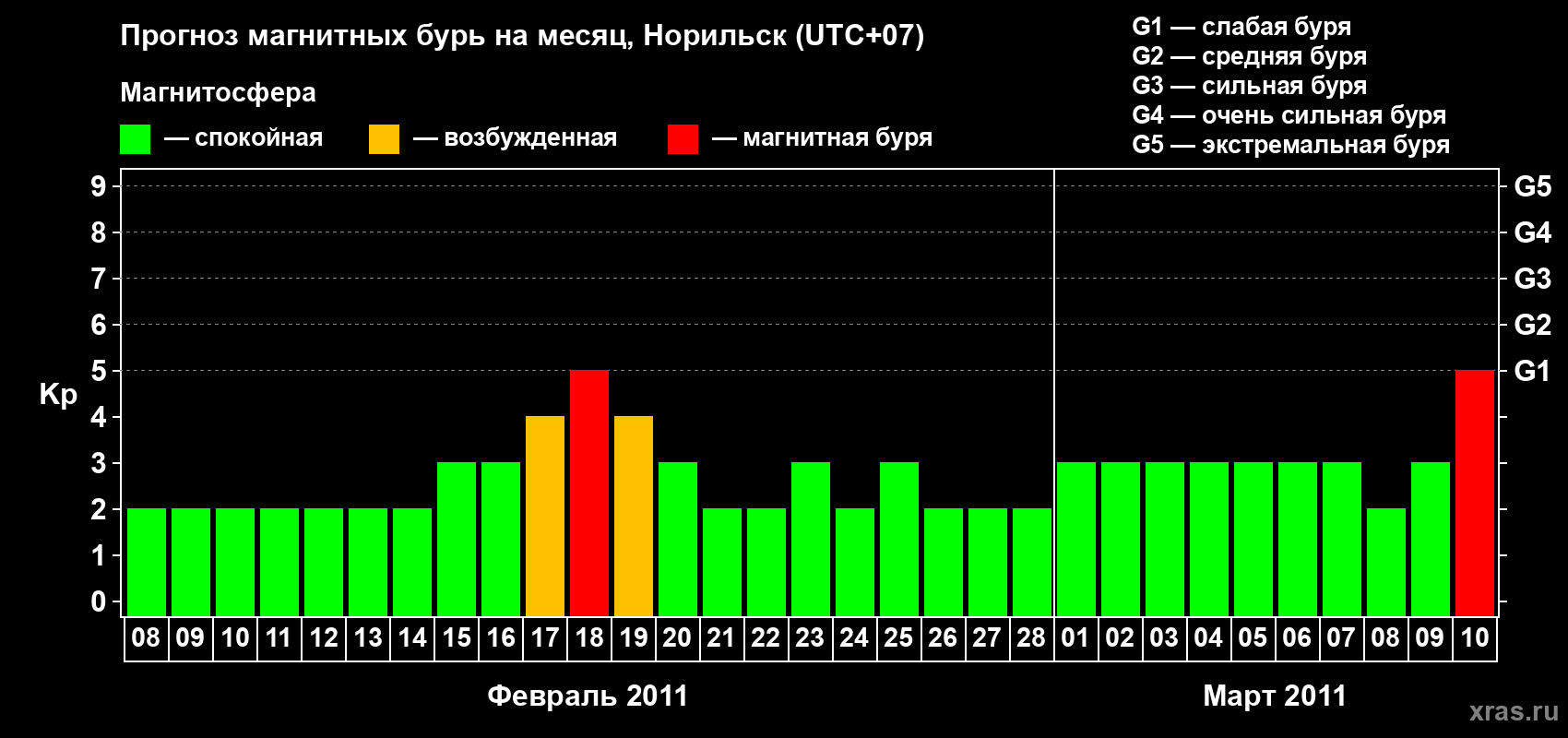 Прогноз максимального суточного геомагнитного индекса Kp на <b>1 месяц</b> (31 день) <b>с 08 февраля по 10 марта 2011 г</b>