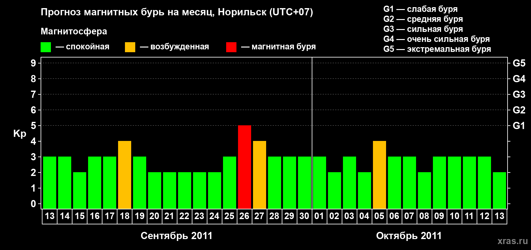 Прогноз максимального суточного геомагнитного индекса Kp на <b>1 месяц</b> (31 день) <b>с 13 сентября по 13 октября 2011 г</b>