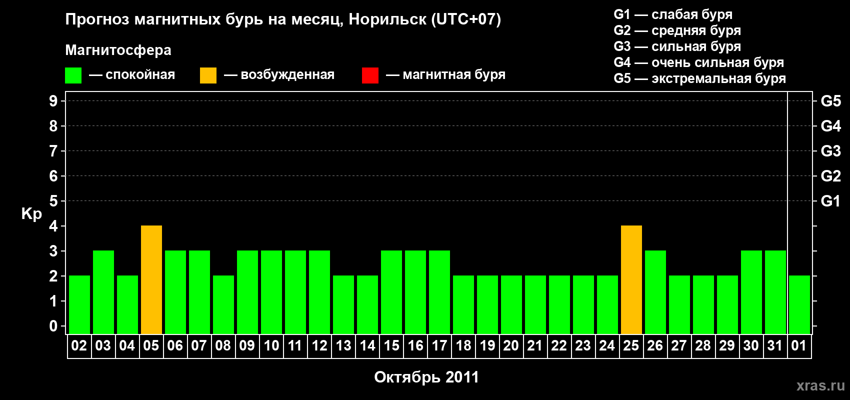 Прогноз максимального суточного геомагнитного индекса Kp на <b>1 месяц</b> (31 день) <b>с 02 октября по 01 ноября 2011 г</b>