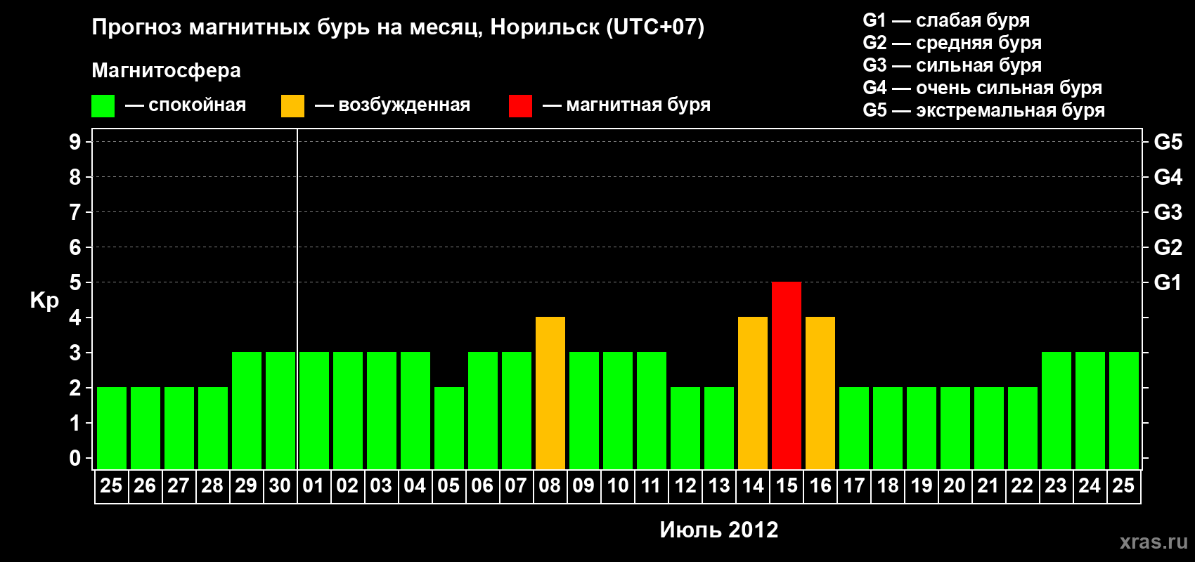Прогноз максимального суточного геомагнитного индекса Kp на <b>1 месяц</b> (31 день) <b>с 25 июня по 25 июля 2012 г</b>