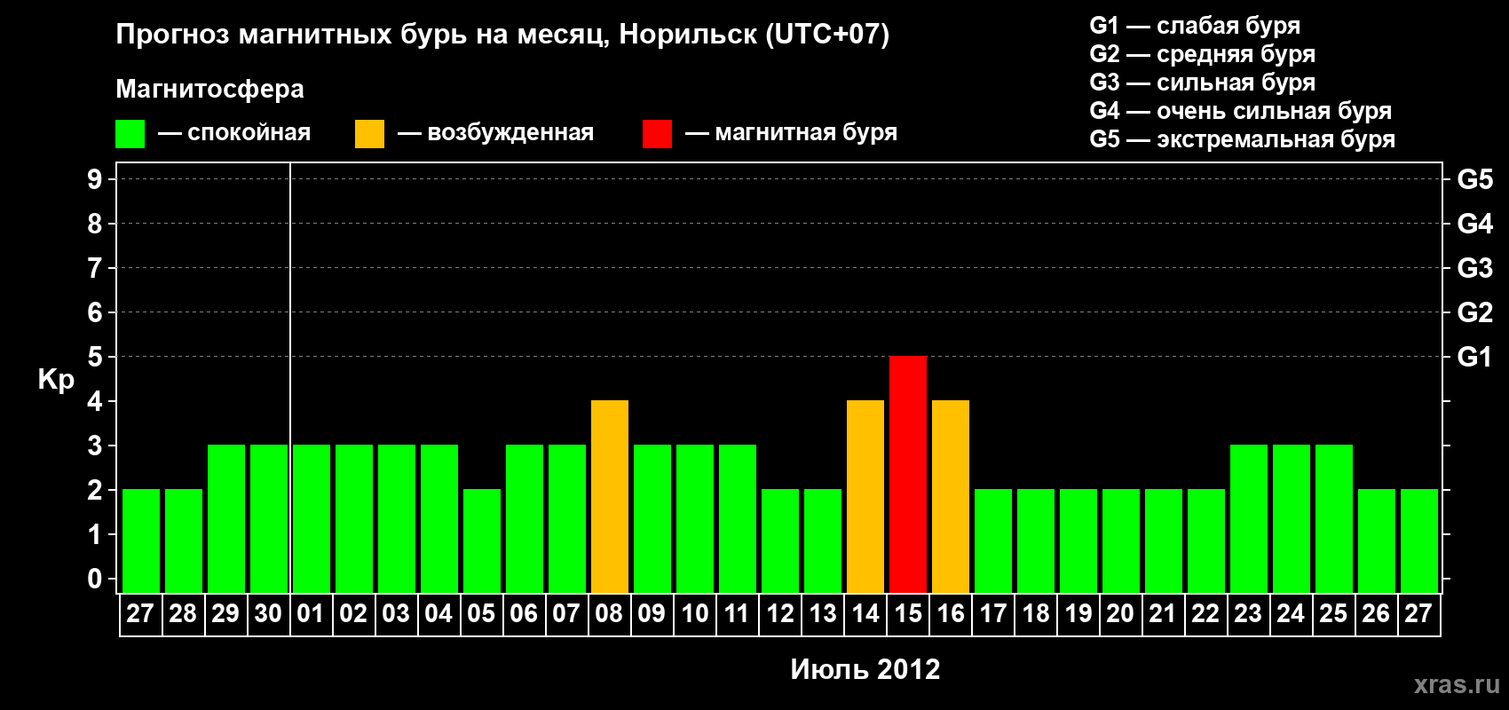 Прогноз максимального суточного геомагнитного индекса Kp на <b>1 месяц</b> (31 день) <b>с 27 июня по 27 июля 2012 г</b>