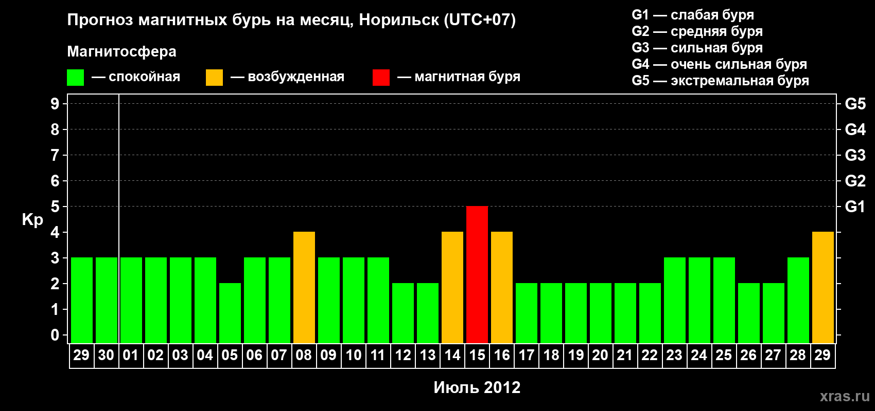 Прогноз максимального суточного геомагнитного индекса Kp на <b>1 месяц</b> (31 день) <b>с 29 июня по 29 июля 2012 г</b>