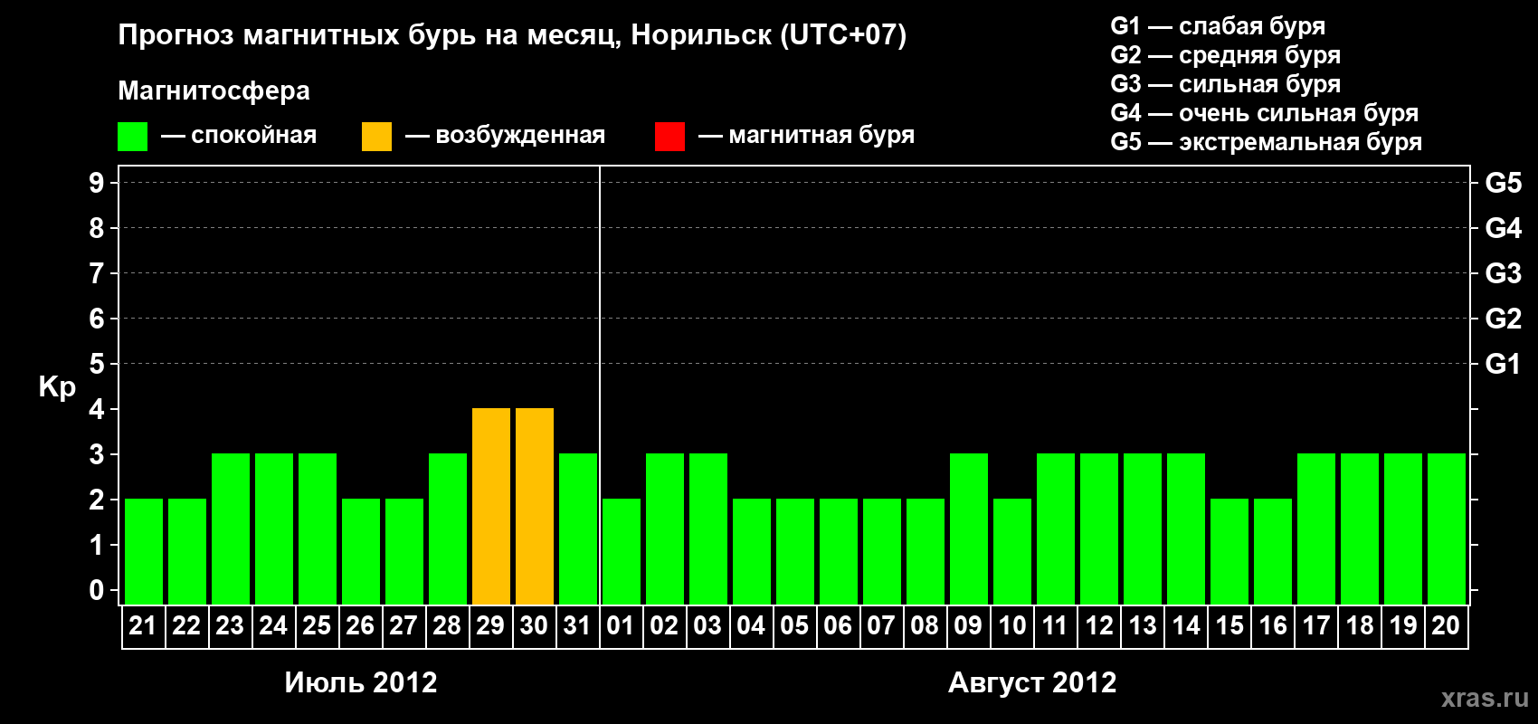 Прогноз максимального суточного геомагнитного индекса Kp на <b>1 месяц</b> (31 день) <b>с 21 июля по 20 августа 2012 г</b>
