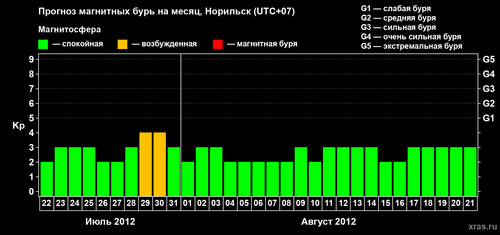 Прогноз максимального суточного геомагнитного индекса Kp на <b>1 месяц</b> (31 день) <b>с 22 июля по 21 августа 2012 г</b>