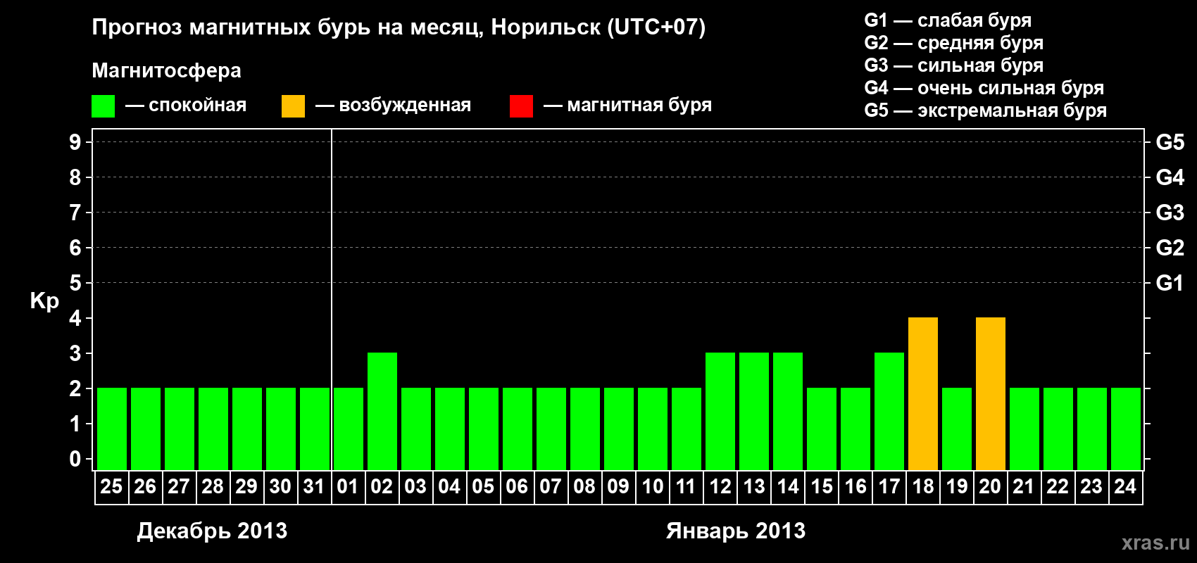 Прогноз максимального суточного геомагнитного индекса Kp на <b>1 месяц</b> (31 день) <b>с 25 декабря 2012 г по 24 января 2013 г</b>