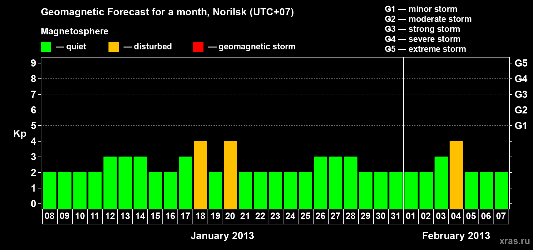 Forecast of the daily maximal value of geomagnetic index Kp for <b>1 month</b> (31 days) <b>from Jan 08, 2013 to Feb 07, 2013</b>
