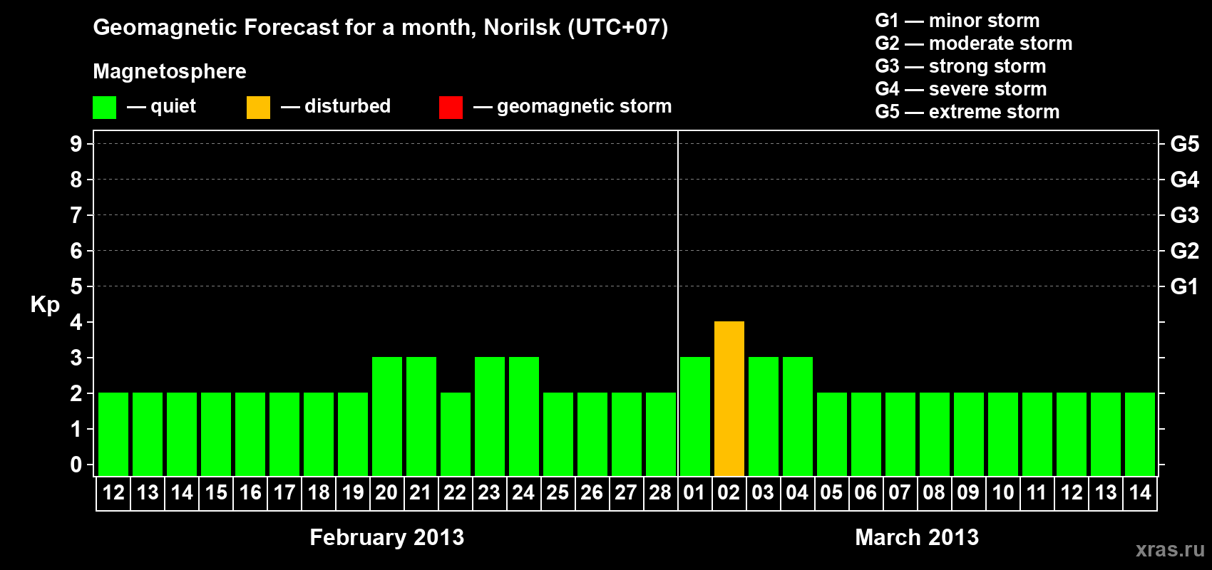 Forecast of the daily maximal value of geomagnetic index Kp for <b>1 month</b> (31 days) <b>from Feb 12, 2013 to Mar 14, 2013</b>