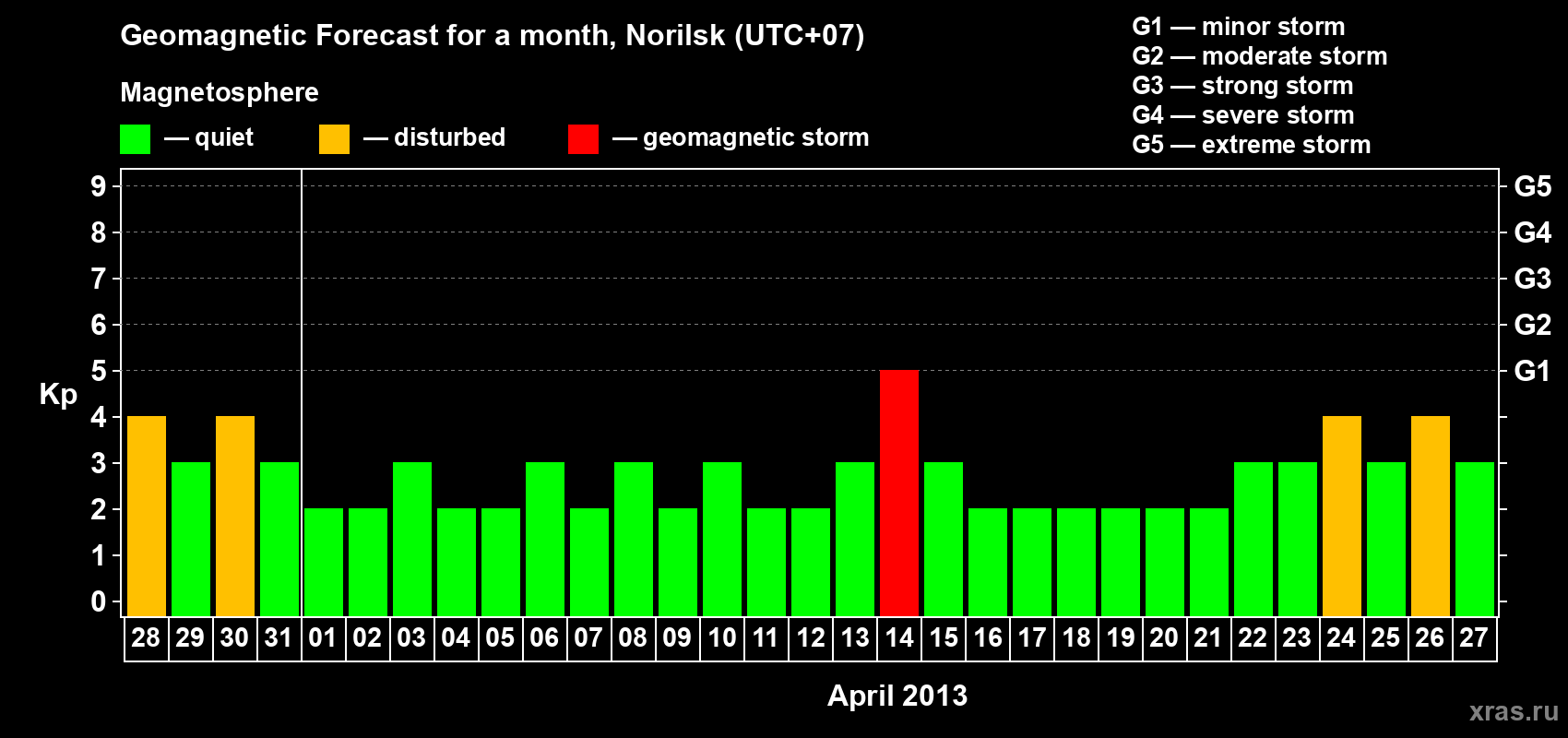 Forecast of the daily maximal value of geomagnetic index Kp for <b>1 month</b> (31 days) <b>from Mar 28, 2013 to Apr 27, 2013</b>
