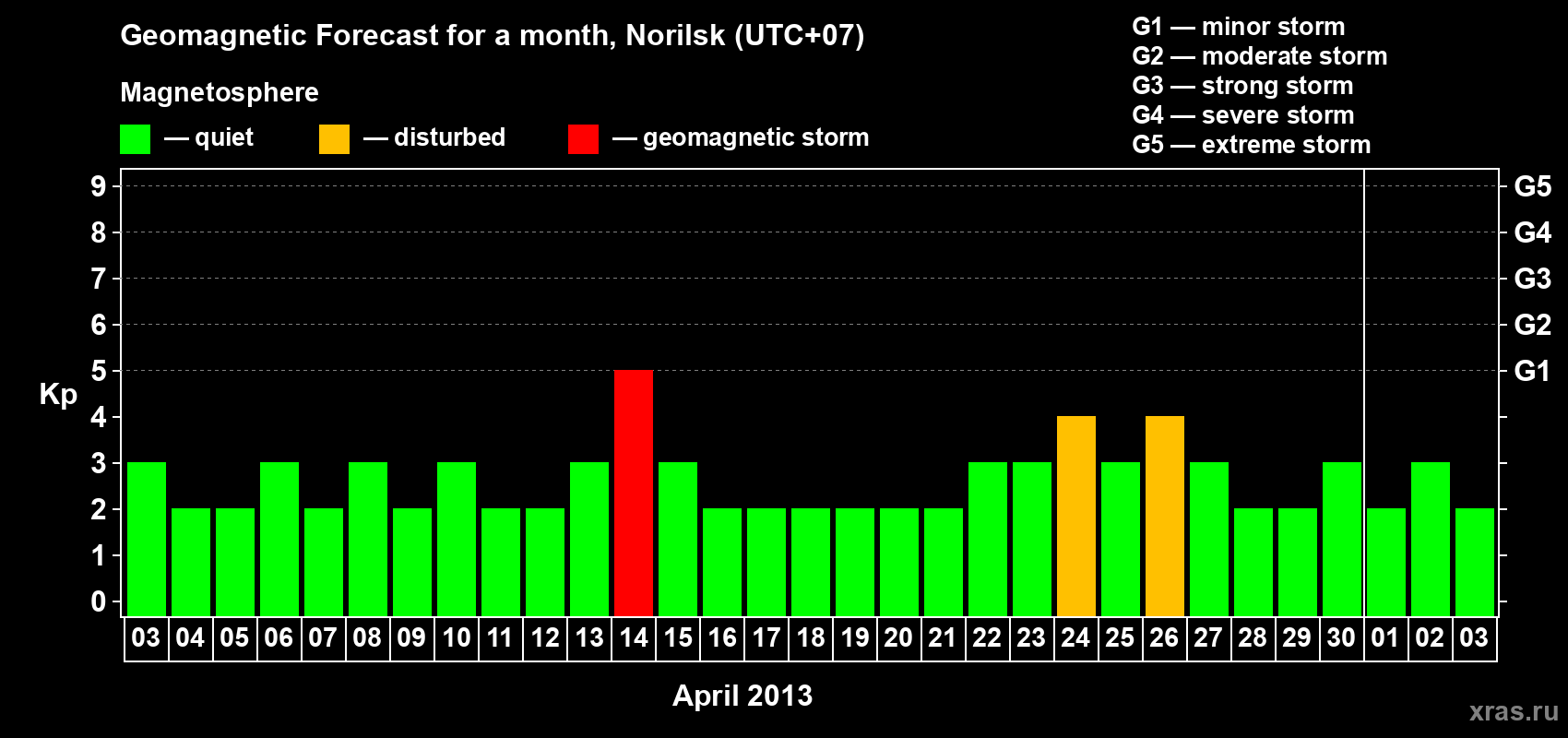 Forecast of the daily maximal value of geomagnetic index Kp for <b>1 month</b> (31 days) <b>from Apr 03, 2013 to May 03, 2013</b>