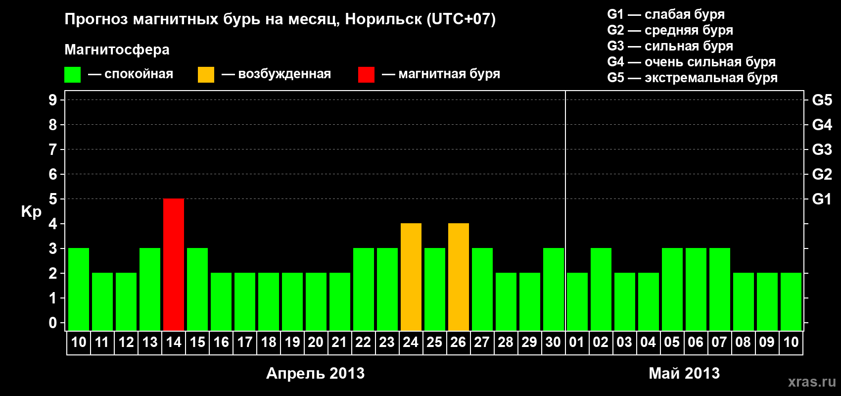 Прогноз максимального суточного геомагнитного индекса Kp на <b>1 месяц</b> (31 день) <b>с 10 апреля по 10 мая 2013 г</b>