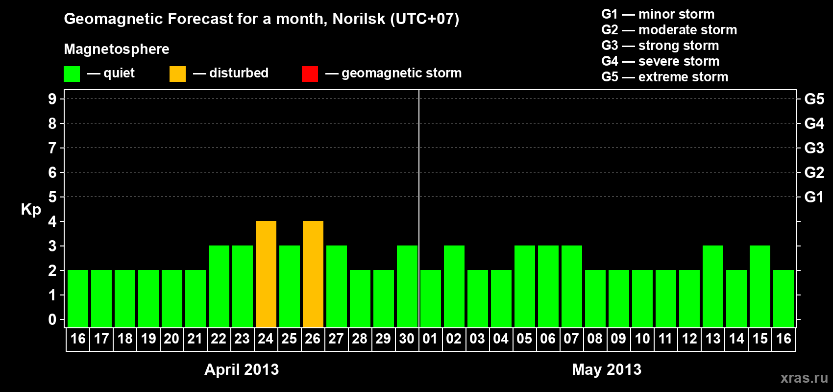 Forecast of the daily maximal value of geomagnetic index Kp for <b>1 month</b> (31 days) <b>from Apr 16, 2013 to May 16, 2013</b>