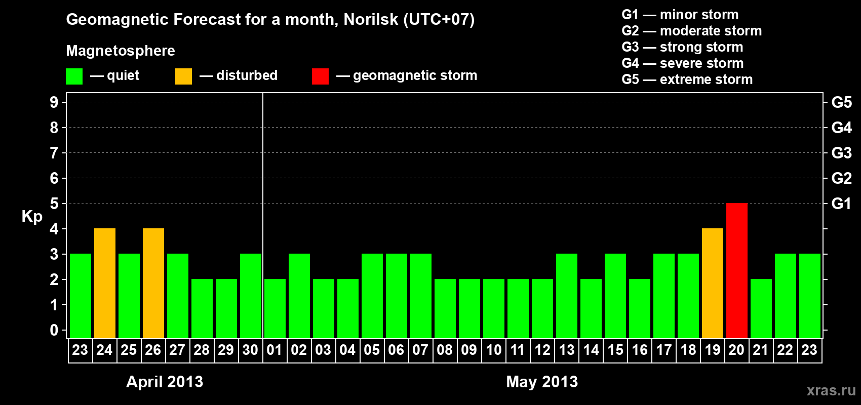 Forecast of the daily maximal value of geomagnetic index Kp for <b>1 month</b> (31 days) <b>from Apr 23, 2013 to May 23, 2013</b>