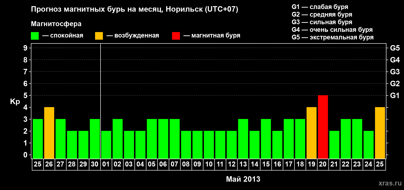 Прогноз максимального суточного геомагнитного индекса Kp на <b>1 месяц</b> (31 день) <b>с 25 апреля по 25 мая 2013 г</b>