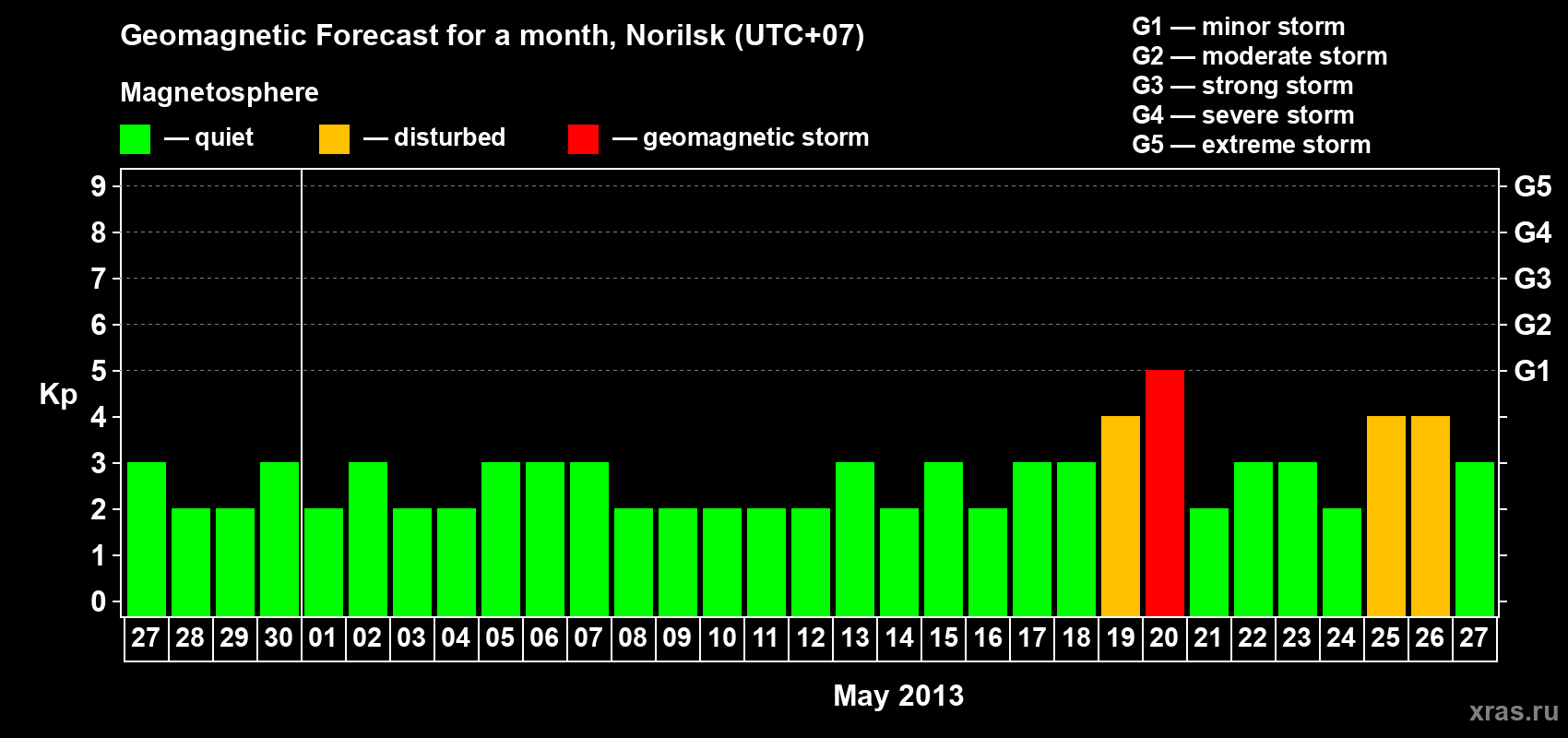 Forecast of the daily maximal value of geomagnetic index Kp for <b>1 month</b> (31 days) <b>from Apr 27, 2013 to May 27, 2013</b>